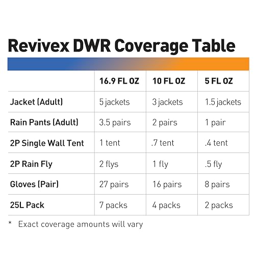 GEAR AID Revivex Durable Water Repellent (DWR) Spray for Waterproofing, Restoring Performance on Nylon Jackets, Gore-TEX, Paddle and Camping Gear, Non-aerosol, 5 oz